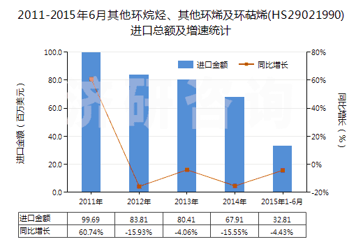 2011-2015年6月其他環(huán)烷烴、其他環(huán)烯及環(huán)萜烯(HS29021990)進(jìn)口總額及增速統(tǒng)計(jì)